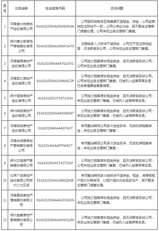 转发提醒！郑州曝光12家违规住房租赁中介机构和企业